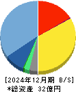 アイビス 貸借対照表 2024年12月期 アイビス 貸借対照表 2024年12月期