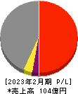 関通 損益計算書 2023年2月期 関通 損益計算書 2023年2月期