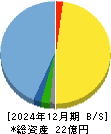 メドレックス 貸借対照表 2024年12月期 メドレックス 貸借対照表 2024年12月期