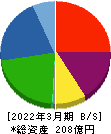 ビジネス・ワンホールディングス 貸借対照表 2022年3月期 ビジネス・ワンホールディングス 貸借対照表 2022年3月期