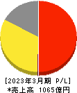 松屋フーズホールディングス 損益計算書 2023年3月期
