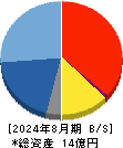 ジグザグ 貸借対照表 2024年8月期