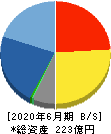 西川計測 貸借対照表 2020年6月期