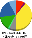 理研計器 貸借対照表 2021年3月期 理研計器 貸借対照表 2021年3月期