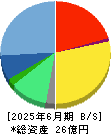 インバウンドテック 貸借対照表 2025年6月期