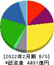 DCMホールディングス 貸借対照表 2022年2月期 DCMホールディングス 貸借対照表 2022年2月期