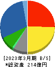 澤藤電機 貸借対照表 2023年3月期