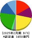 クスリのアオキホールディングス 貸借対照表 2025年2月期
