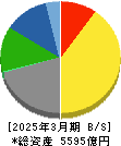 テレビ朝日ホールディングス 貸借対照表 2025年3月期