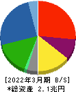 三菱マテリアル 貸借対照表 2022年3月期 三菱マテリアル 貸借対照表 2022年3月期