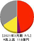 ニッコー 損益計算書 2021年3月期