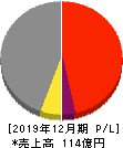 佐渡汽船 損益計算書 2019年12月期 佐渡汽船 損益計算書 2019年12月期