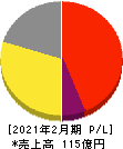 タビオ 損益計算書 2021年2月期 タビオ 損益計算書 2021年2月期