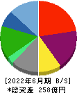 フジオフードグループ本社 貸借対照表 2022年6月期