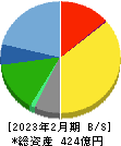 壱番屋 貸借対照表 2023年2月期