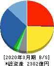 ＮＥＣネッツエスアイ 貸借対照表 2020年3月期