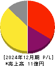 GVA TECH 損益計算書 2024年12月期 GVA TECH 損益計算書 2024年12月期