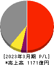 円谷フィールズホールディングス 損益計算書 2023年3月期
