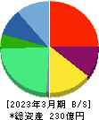 ハルメクホールディングス 貸借対照表 2023年3月期 ハルメクホールディングス 貸借対照表 2023年3月期