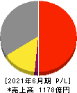 日本工営 損益計算書 2021年6月期