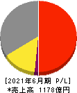 日本工営 損益計算書 2021年6月期 日本工営 損益計算書 2021年6月期