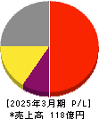 シーティーエス 損益計算書 2025年3月期 シーティーエス 損益計算書 2025年3月期