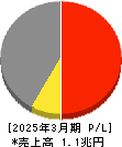 日本製紙 損益計算書 2025年3月期 日本製紙 損益計算書 2025年3月期