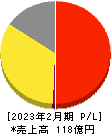 ガーデン 損益計算書 2023年2月期 ガーデン 損益計算書 2023年2月期