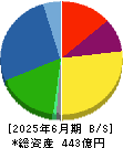 ＡＳＴＩ 貸借対照表 2025年6月期