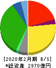 平和堂 貸借対照表 2020年2月期 平和堂 貸借対照表 2020年2月期