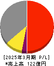 日本インシュレーション 損益計算書 2025年3月期 日本インシュレーション 損益計算書 2025年3月期