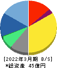 アイリッジ 貸借対照表 2022年3月期
