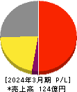 森下仁丹 損益計算書 2024年3月期 森下仁丹 損益計算書 2024年3月期