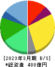 サンマルクホールディングス 貸借対照表 2023年3月期 サンマルクホールディングス 貸借対照表 2023年3月期