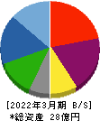 エコノス 貸借対照表 2022年3月期