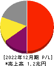 中外製薬 損益計算書 2022年12月期 中外製薬 損益計算書 2022年12月期