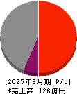 日本高純度化学 損益計算書 2025年3月期 日本高純度化学 損益計算書 2025年3月期