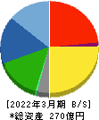 靜甲 貸借対照表 2022年3月期 靜甲 貸借対照表 2022年3月期