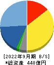 システナ 貸借対照表 2022年9月期