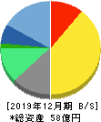 アートスパークホールディングス 貸借対照表 2019年12月期 アートスパークホールディングス 貸借対照表 2019年12月期