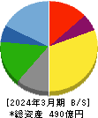 サンマルクホールディングス 貸借対照表 2024年3月期 サンマルクホールディングス 貸借対照表 2024年3月期