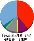 ジンジブ 貸借対照表 2023年3月期 ジンジブ 貸借対照表 2023年3月期