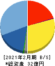 ニューテック 貸借対照表 2021年2月期 ニューテック 貸借対照表 2021年2月期