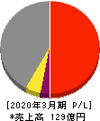 日本高純度化学 損益計算書 2020年3月期
