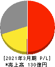 文溪堂 損益計算書 2021年3月期 文溪堂 損益計算書 2021年3月期