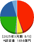 ユニチカ 貸借対照表 2025年3月期 ユニチカ 貸借対照表 2025年3月期