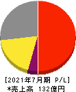 アイル 損益計算書 2021年7月期 アイル 損益計算書 2021年7月期