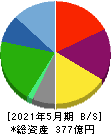 ライク 貸借対照表 2021年5月期 ライク 貸借対照表 2021年5月期