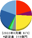 ベクトル 貸借対照表 2022年8月期