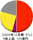 GMOグローバルサイン・ホールディングス 損益計算書 2020年12月期 GMOグローバルサイン・ホールディングス 損益計算書 2020年12月期